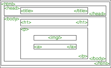 figure 2: the HTML containment hierarchy