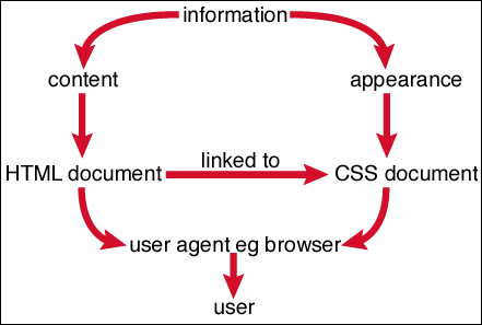 figure 1: using style sheets to separate content from appearance
