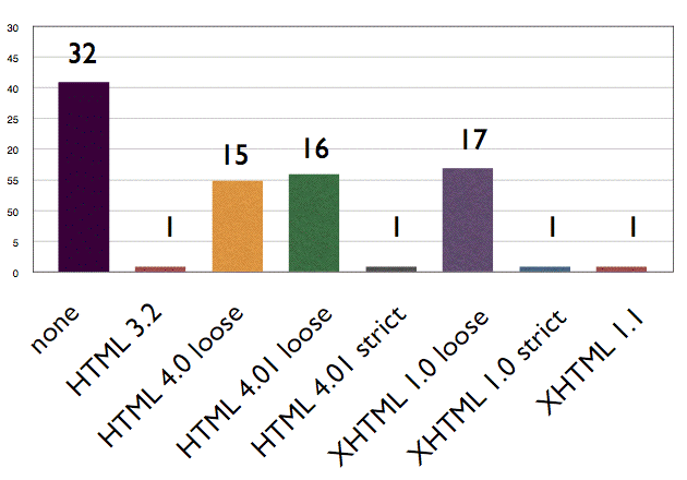 graph of doctypes used